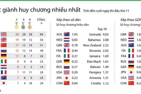 [Infographics] So sánh 10 nước giành huy chương nhiều nhất Olympic