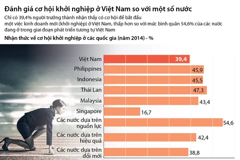 [Infographics] Đánh giá về cơ hội khởi nghiệp tại Việt Nam