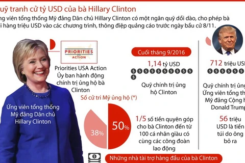 [Infographics] Quỹ tranh cử tỷ USD của bà Hillary Clinton