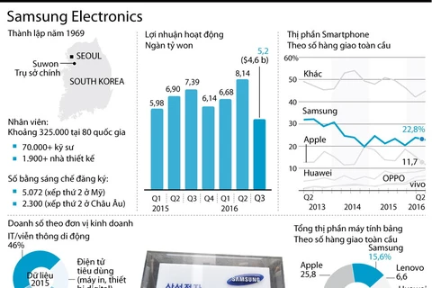 [Infographics] Những con số ấn tượng về Samsung Electronics