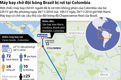 [Infographics] Nhìn lại vụ máy bay chở đội bóng Brazil bị rơi