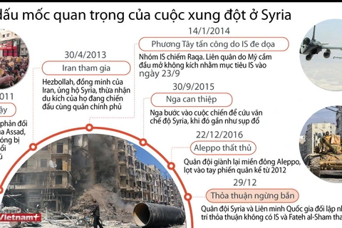 [Infographics] Các dấu mốc quan trọng trong cuộc xung đột Syria