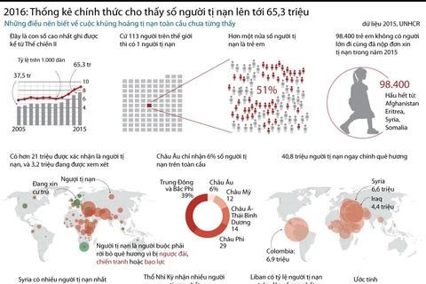 [Infographics] Thống kê "gây sốc" về số người tị nạn trên toàn cầu