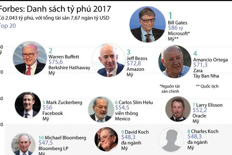 [Infographics] Điểm mặt 20 tỷ phú giàu nhất thế giới năm 2017