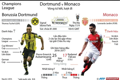 [Infographics] Chờ đợi gì ở cuộc chạm trán Dortmund và Monaco?