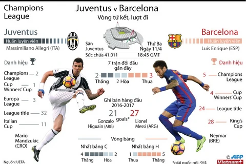 [Infographics] Thông tin thú vị trước đại chiến Juventus-Barcelona