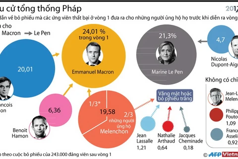 [Infographics] Chỉ dẫn về bỏ phiếu vòng hai bầu cử tổng thống Pháp