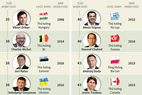 [Infographics] Điểm mặt những nhà lãnh đạo trẻ nhất trên thế giới