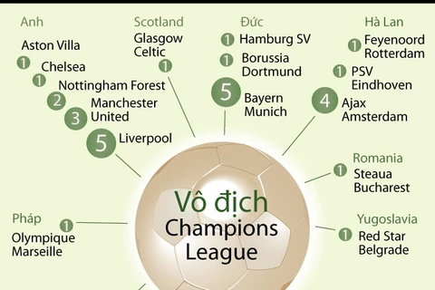 [Infographics] Điểm mặt những nhà vô địch Champions League