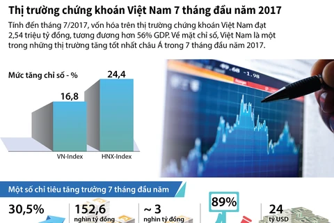 [Infographics] Thị trường chứng khoán Việt Nam tăng trưởng ấn tượng 