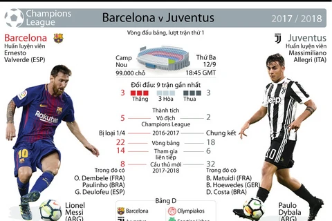 Những thống kê đáng chú ý trước đại chiến Barcelona-Juventus