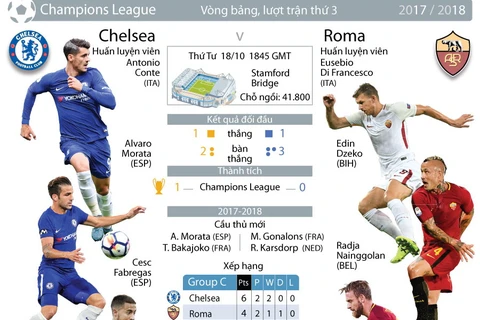 [Infographics] Thông tin đáng chú ý trước đại chiến Chelsea-Roma