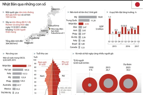 [Infographics] Những con số đáng chú ý về đất nước Nhật Bản