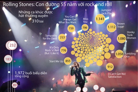 [Infographics] Con đường 55 năm với rock and roll của Rolling Stones