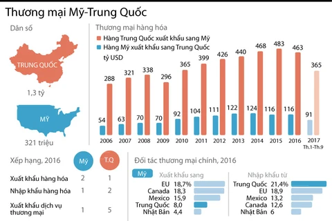 [Infographics] Những con số đáng chú ý về thương mại Mỹ-Trung Quốc