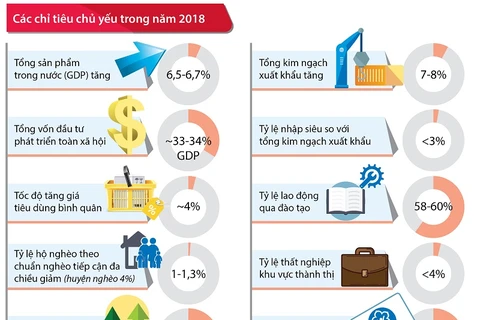 [Infographics] Nghị quyết về kế hoạch phát triển kinh tế-xã hội 2018