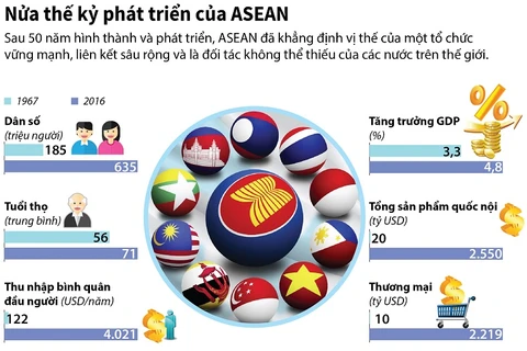 [Infographics] Những dấu mốc sau nửa thế kỷ phát triển của ASEAN