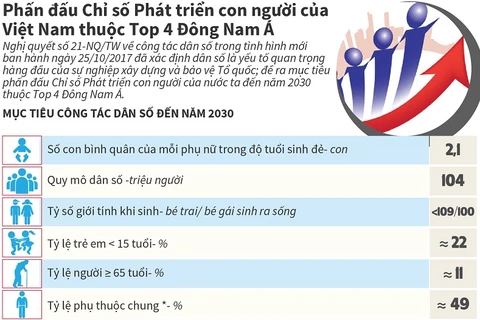 Mục tiêu phấn đấu Chỉ số phát triển con người của Việt Nam