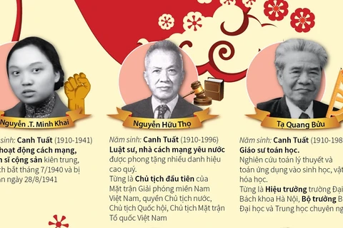 [Infographics] Những danh nhân Việt Nam nổi tiếng sinh năm Tuất