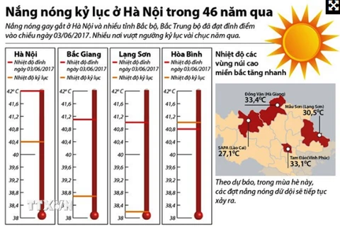 Hà Nội đang trải qua đợt nắng nóng kỷ lục trong 46 năm qua. (Nguồn: TTXVN)