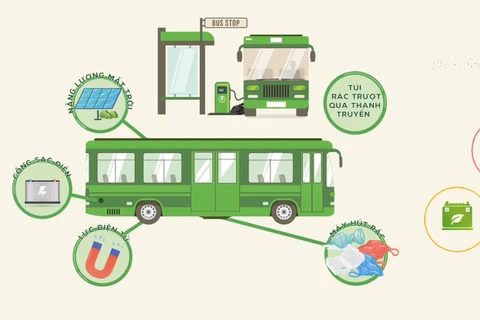 Mô hình xe buýt xanh bảo vệ môi trường của các học sinh Trường Trung học phổ thông Nguyễn Du, Thanh Oai, Hà Nội. (Ảnh: PV)