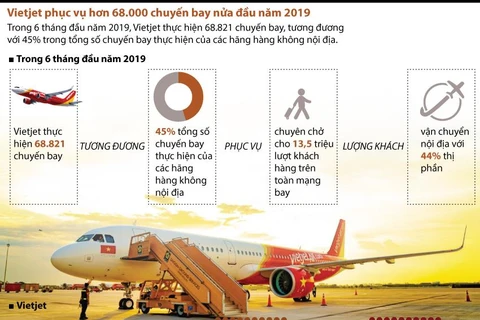 [Infographics] Vietjet chiếm 44% thị phần 'cõng' khách bay nội địa