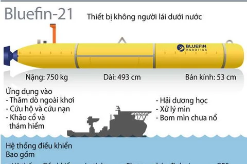 [Infographics] Thiết bị lặn Bluefin-21 tìm kiếm máy bay mất tích