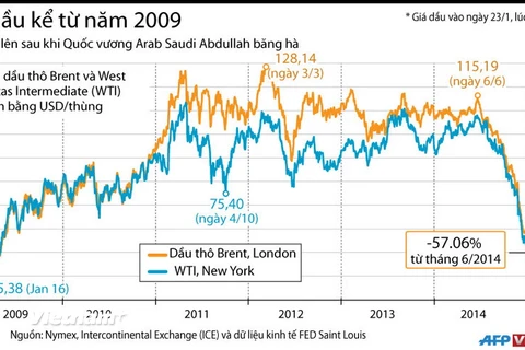 [Infographics] Giá dầu tăng nhẹ sau khi Quốc vương Arab băng hà