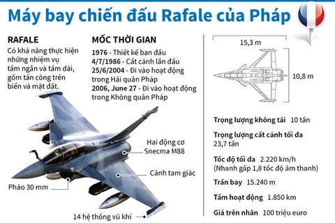 [Infographics] Tính năng máy bay chiến đấu Rafale của Pháp