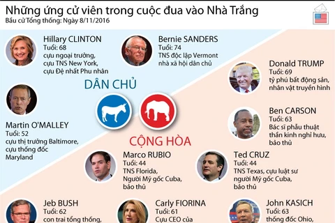 [Infographics] Những ứng cử viên trong cuộc đua vào Nhà Trắng