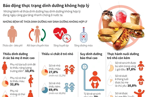 [Infographics] Báo động tình trạng mắc bệnh do dinh dưỡng bất hợp lý
