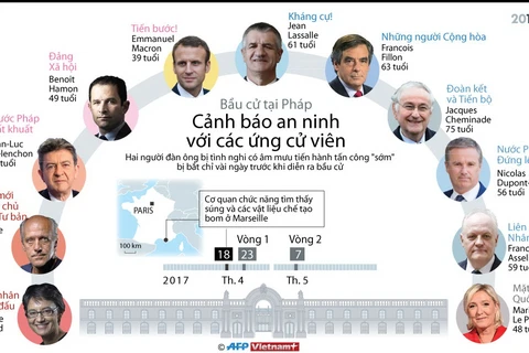 [Infographics] Cảnh báo an ninh với các ứng cử viên Tổng thống Pháp