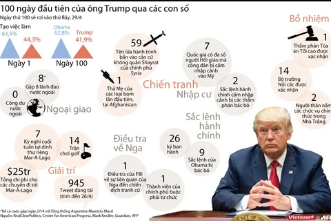 [Infographics] 100 ngày đầu tiên của Tổng thống Trump qua các con số