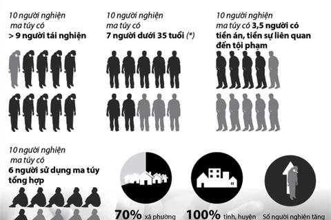 [Infographics] Báo động tình trạng người nghiện ma túy tại Việt Nam