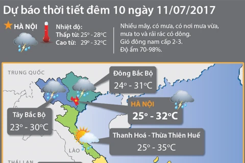 Các tỉnh Bắc Bộ mưa mát, Trung Bộ nhiệt độ cao nhất 36 độ C
