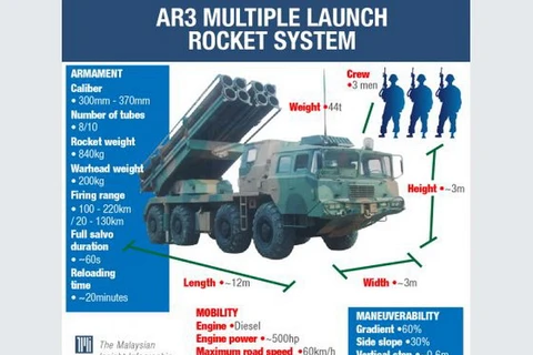 Hệ thống phóng tên lửa AR3. (Infographic: Malaysia Insight)