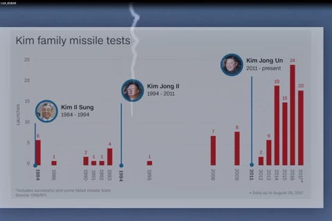 [Video] Thế giới "đứng ngồi không yên" vì tên lửa Triều Tiên