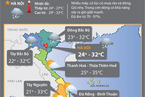 Các tỉnh Bắc Bộ bắt đầu giảm mưa, Nam Bộ mưa dông về chiều tối