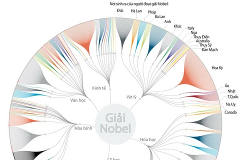 [Infographics] Những thông tin thú vị xung quanh giải Nobel