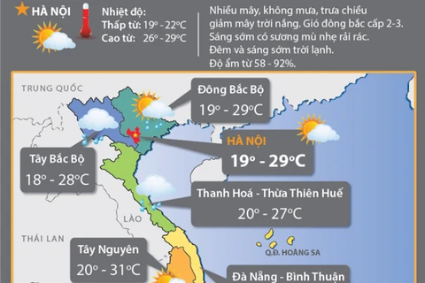 Các tỉnh miền Bắc chuyển hanh khô, Nam Bộ tiếp tục mưa dông