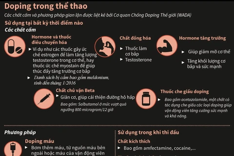 [Infographics] Những chiêu trò gian lận bị cấm trong khi đấu thể thao