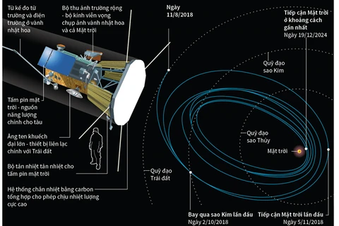 [Infographics] Tàu vũ trụ đầu tiên thực hiện sứ mệnh chạm vào Mặt trời