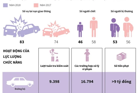 [Infographics] Không xảy ra tai nạn nghiêm trọng dịp nghỉ lễ 2/9
