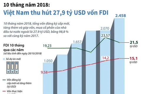 [Infographics] 10 tháng năm 2018: Việt Nam thu hút 27,9 tỷ USD vốn FDI
