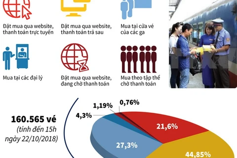 [Infographics] Gần 157.600 vé tàu Tết Kỷ Hợi 2019 đã được bán 
