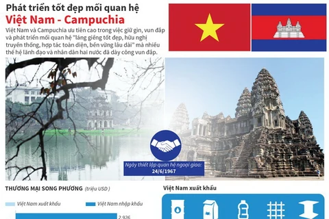 [Infographics] Phát triển tốt đẹp mối quan hệ Việt Nam-Campuchia