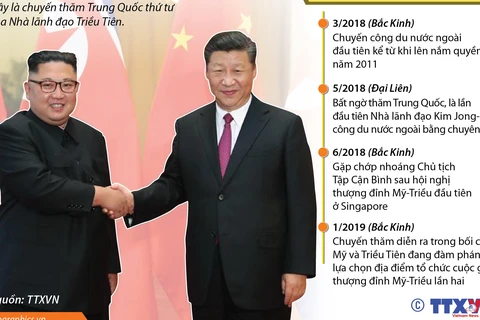 [Infographics] Bốn lần nhà lãnh đạo Triều Tiên thăm Trung Quốc