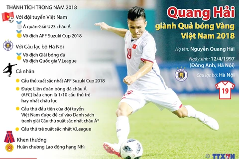 Tiền đạo Quang Hải đã xuất sắc giành danh hiệu Quả bóng Vàng Việt Nam năm 2018. (Nguồn; TTXVN)