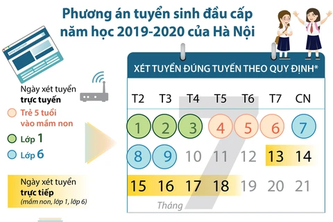 [Infographics] Hà Nội: Phương án tuyển sinh đầu cấp năm học 2019-2020