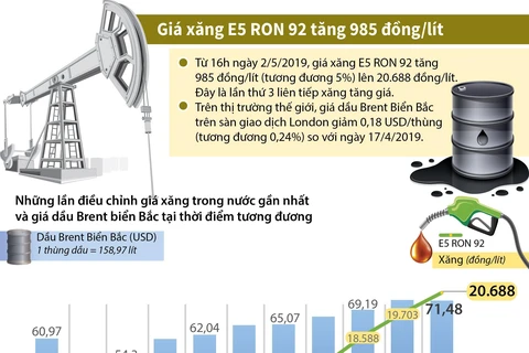 [Infographics] Giá xăng E5 RON 92 tăng thêm 985 đồng mỗi lít